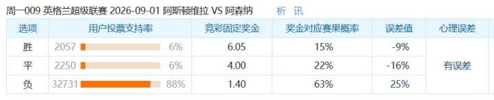 彩民支持率：阿斯顿维拉对阵阿森纳，客队胜率高达88%